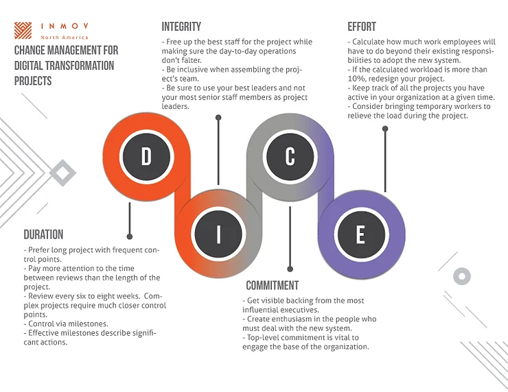 DICE is the most effective Change Management framework